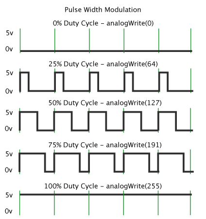 Pulse Width Modulation Test